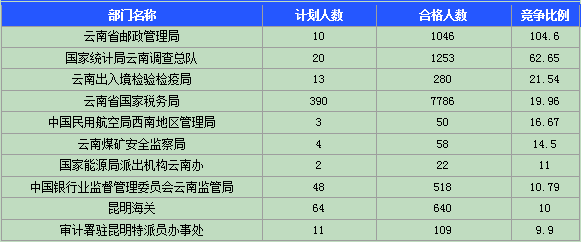 2015國(guó)家公務(wù)員考試