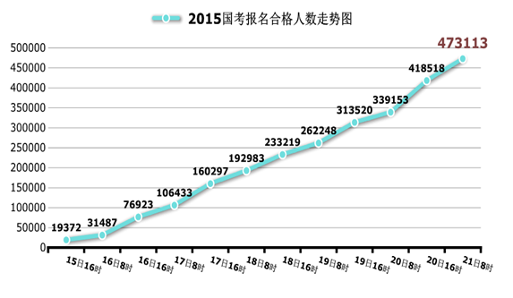 國家公務員考試北京21日報名數據匯總