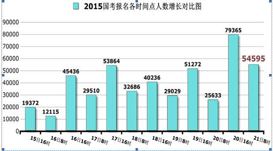 國家公務員考試北京21日報名數據匯總