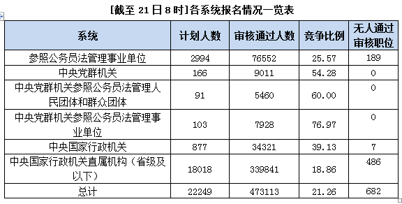 國家公務(wù)員考試北京21日報名數(shù)據(jù)匯總