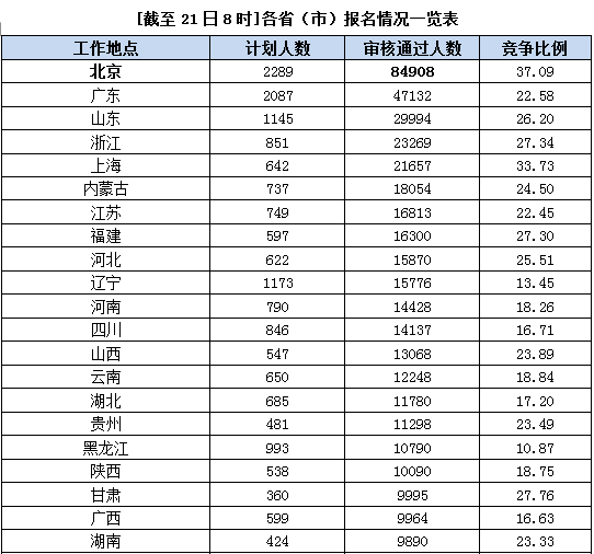 國家公務(wù)員考試北京21日報名數(shù)據(jù)匯總