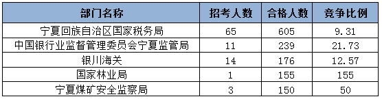 2015國家公務員考試