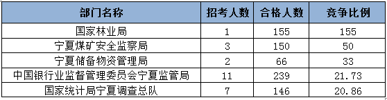 2015國家公務員考試