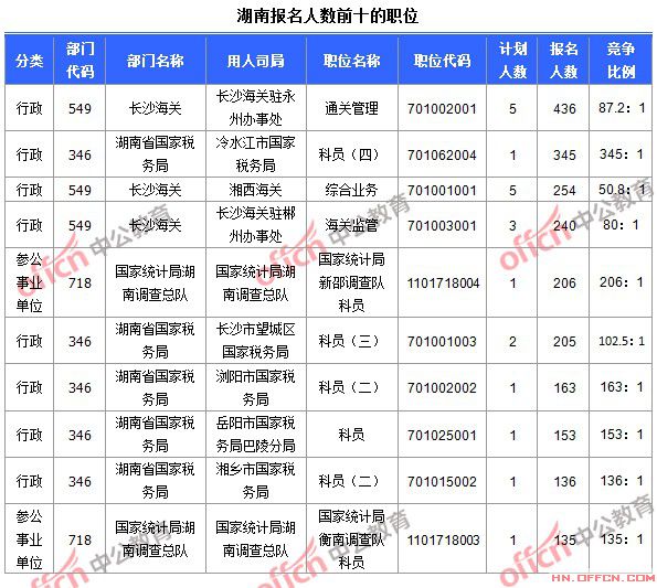 2015年國家公務(wù)員考試