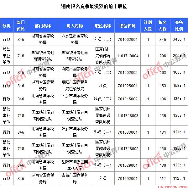 2015年國家公務(wù)員考試