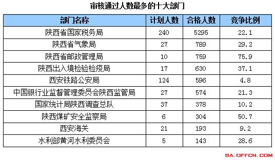 國家公務(wù)員考試21日陜西報名前十部門