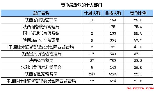 國家公務(wù)員考試21日陜西報名前十部門