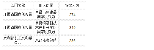 國家公務員考試22日江西省報名數(shù)據(jù)