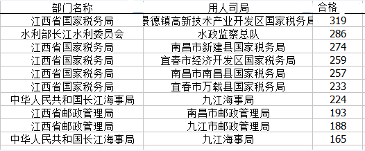 國家公務員考試22日江西省報名數(shù)據(jù)