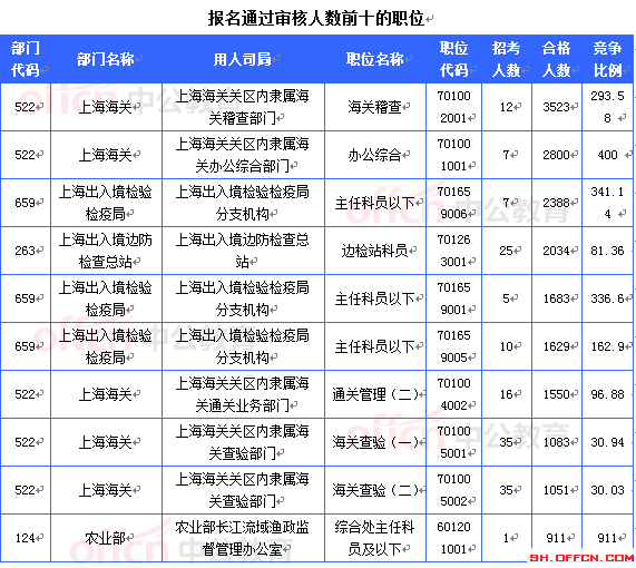 2015國考報名上海審核人數(shù)達(dá)32603人 最熱職位911:1[截至22日16時]