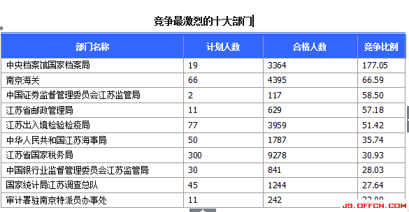 2015國(guó)家公務(wù)員考試