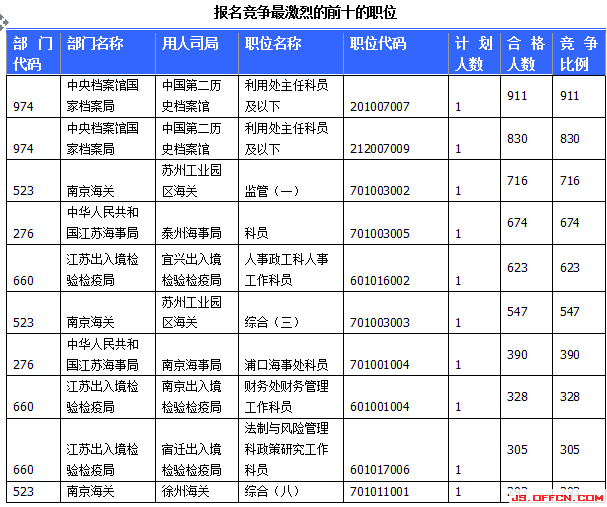 2015國(guó)家公務(wù)員考試