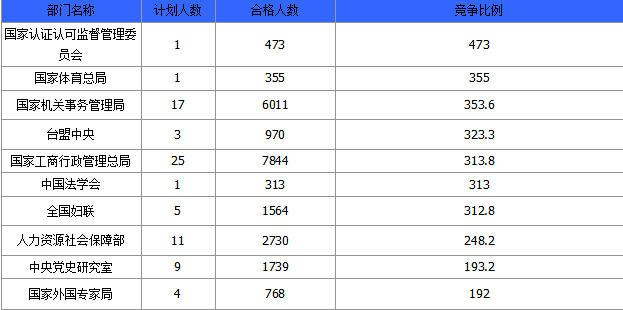 2015國(guó)家公務(wù)員考試