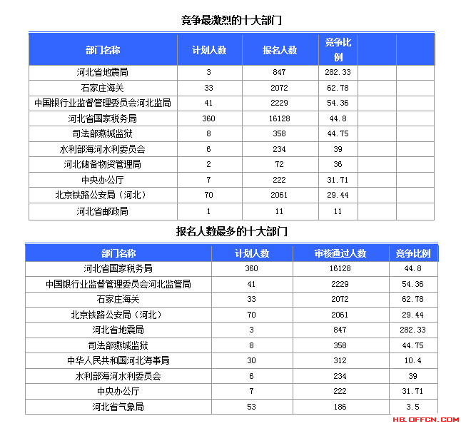 2015國家公務(wù)員考試