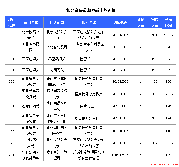 2015國家公務(wù)員考試