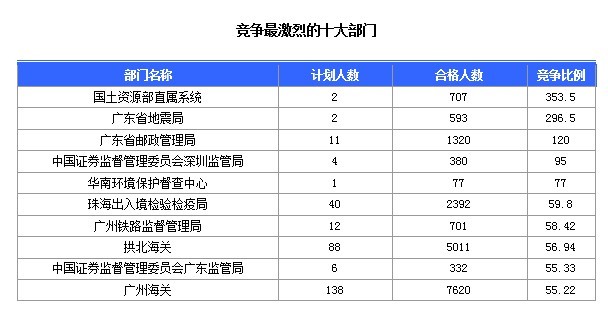 2015國家公務(wù)員考試