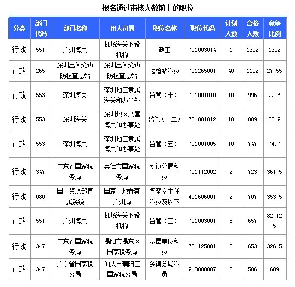 2015國(guó)家公務(wù)員考試