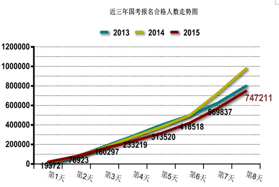 2015國(guó)家公務(wù)員考試