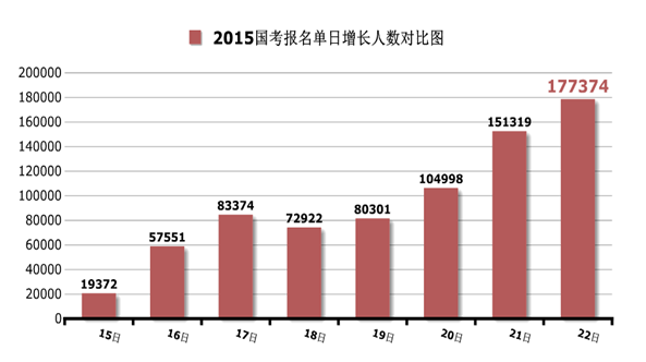 2015國(guó)家公務(wù)員考試