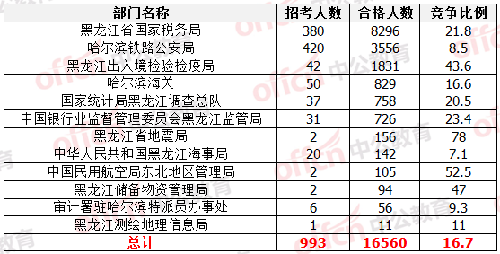 國(guó)家公務(wù)員考試22日黑龍江報(bào)名數(shù)據(jù)統(tǒng)計(jì)