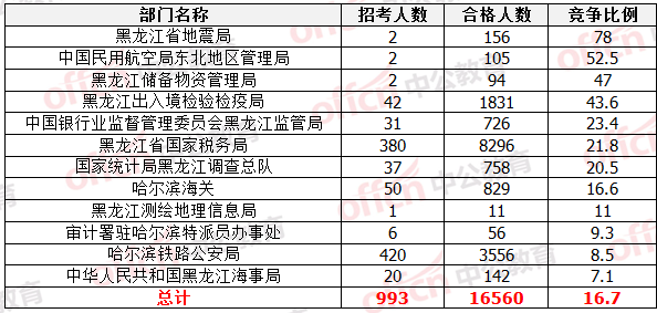 國(guó)家公務(wù)員考試22日黑龍江報(bào)名數(shù)據(jù)統(tǒng)計(jì)