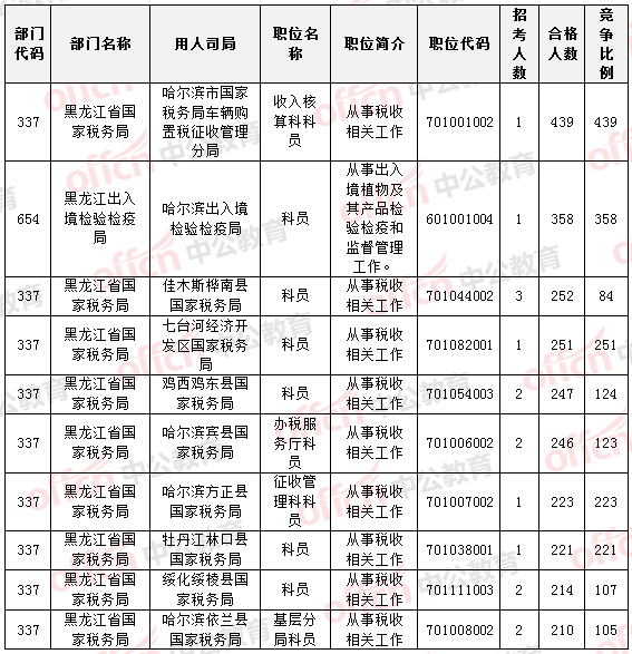 國(guó)家公務(wù)員考試22日黑龍江報(bào)名數(shù)據(jù)統(tǒng)計(jì)