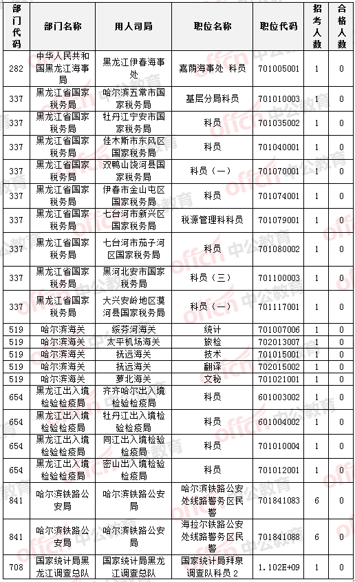 國(guó)家公務(wù)員考試22日黑龍江報(bào)名數(shù)據(jù)統(tǒng)計(jì)