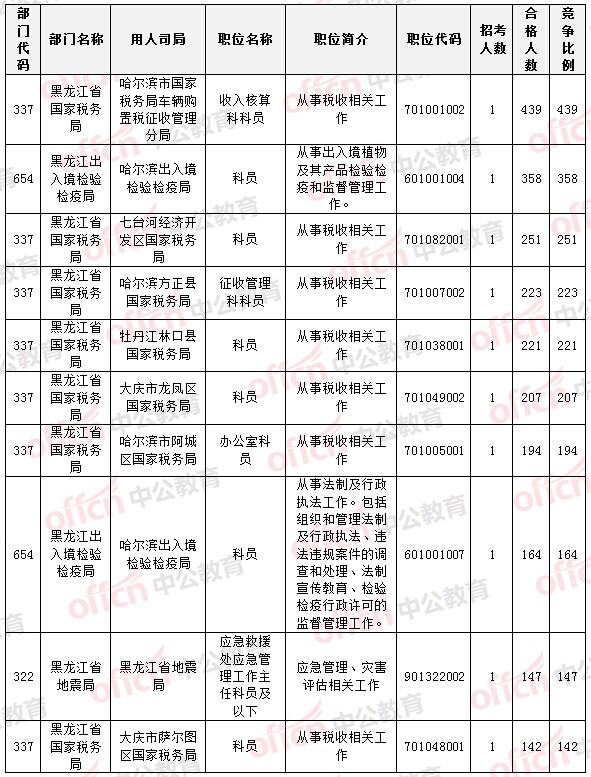 國(guó)家公務(wù)員考試22日黑龍江報(bào)名數(shù)據(jù)統(tǒng)計(jì)