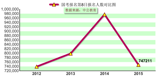 2015國家公務(wù)員考試