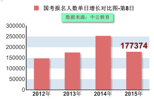 2015國家公務(wù)員考試