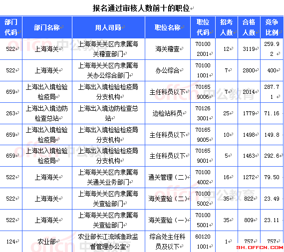 2015國(guó)家公務(wù)員考試