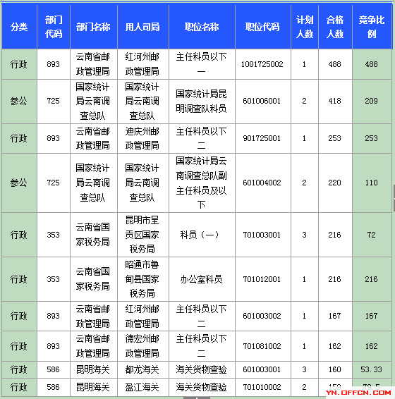 2015國家公務(wù)員考試