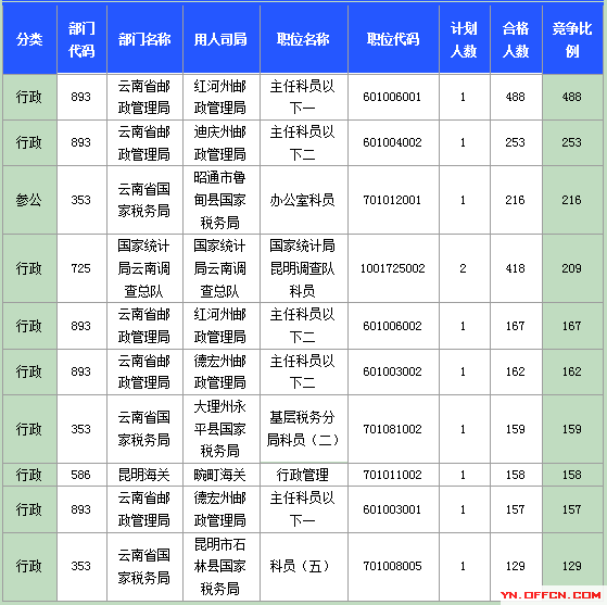 2015國家公務(wù)員考試