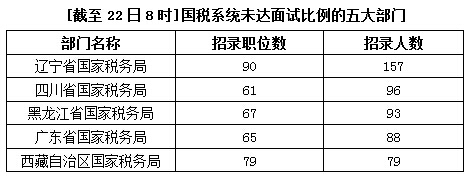 2015國(guó)家公務(wù)員考試