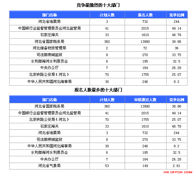 2015國家公務員考試