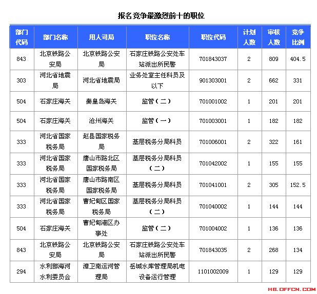 2015國家公務(wù)員考試