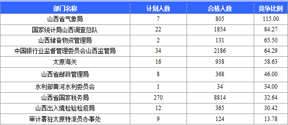 2015年國家公務(wù)員考試