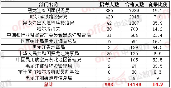 2015國家公務(wù)員考試