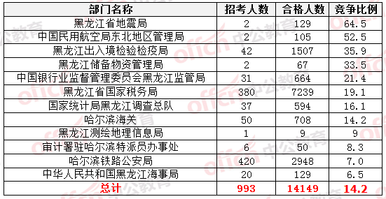 2015國家公務(wù)員考試