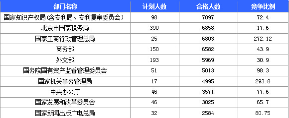 2015國家公務(wù)員考試