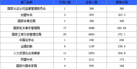 2015國家公務(wù)員考試