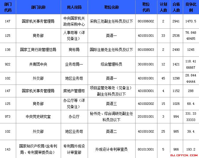 2015國家公務(wù)員考試