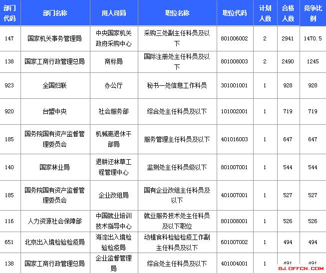 2015國家公務(wù)員考試