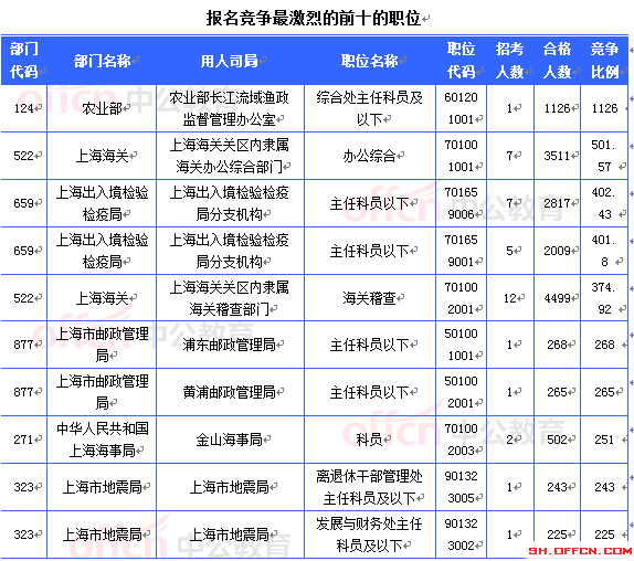 2015國家公務(wù)員考試