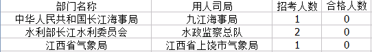 2015國(guó)考報(bào)名江西報(bào)名人數(shù)統(tǒng)計(jì)