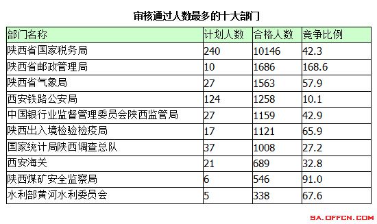 2015年國考報名陜西報名統(tǒng)計