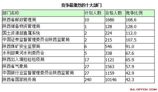 2015年國考報名陜西報名統(tǒng)計