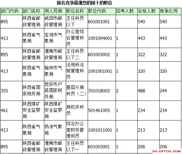 2015年國考報名陜西報名統(tǒng)計