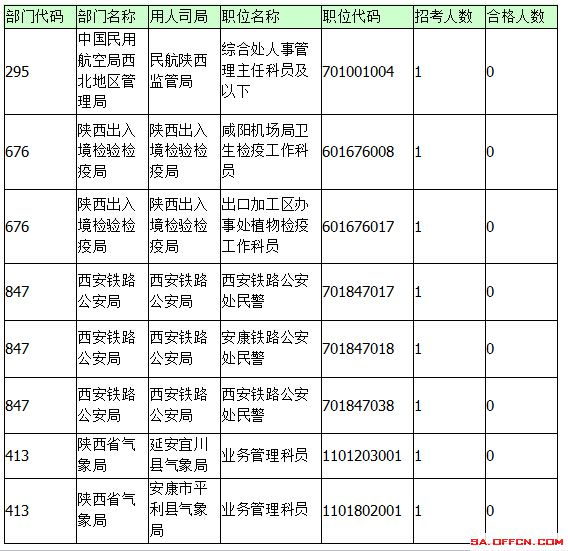 2015年國考報名陜西報名統(tǒng)計