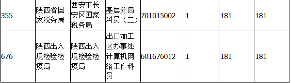 2015年國考報名陜西報名統(tǒng)計